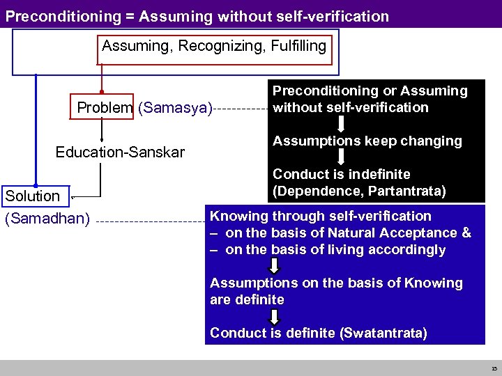 Preconditioning = Assuming without self-verification Knowing, Assuming, Recognizing, Fulfilling Problem (Samasya) Education-Sanskar Solution (Samadhan)