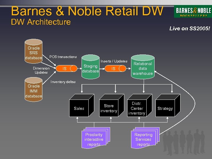 Barnes & Noble Retail DW DW Architecture Oracle SRS database Live on SS 2005!