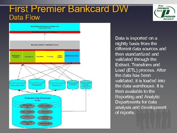 First Premier Bankcard DW Data Flow Data is imported on a nightly basis from