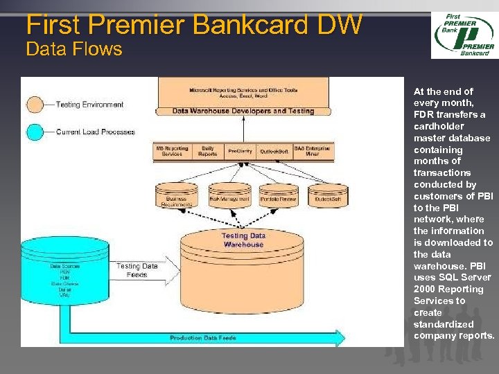 First Premier Bankcard DW Data Flows At the end of every month, FDR transfers