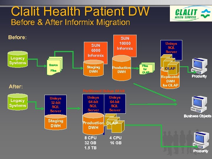 Clalit Health Patient DW Before & After Informix Migration Before: Legacy Systems SUN 6000
