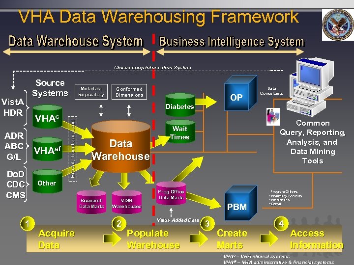 VHA Data Warehousing Framework Closed Loop Information System Source Systems Vist. A HDR Metadata