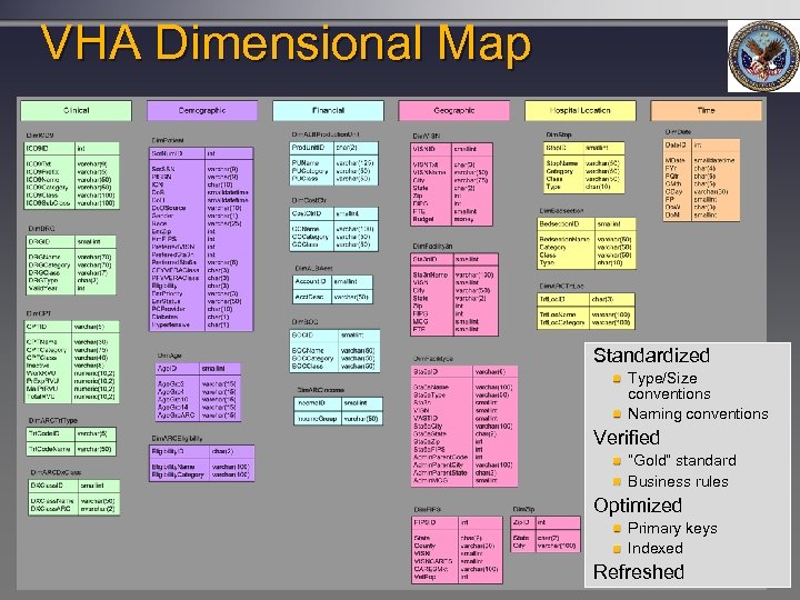 VHA Dimensional Map Standardized Type/Size conventions Naming conventions Verified “Gold” standard Business rules Optimized