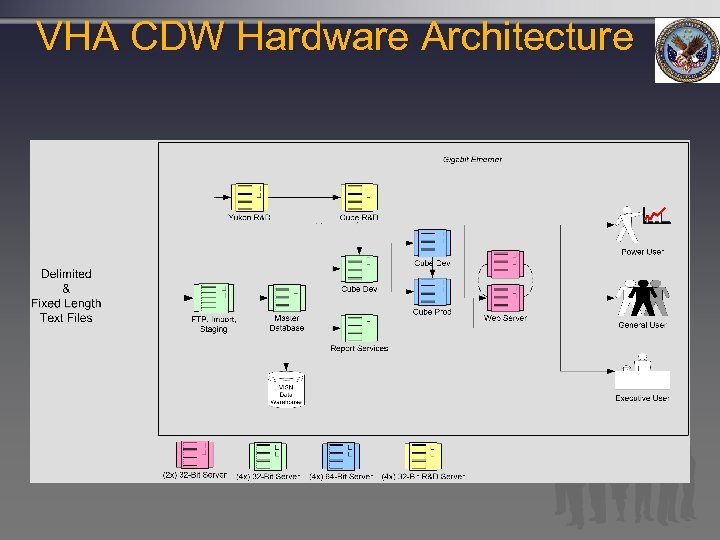 VHA CDW Hardware Architecture 