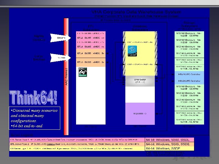 Dual Core Future Expansion • Discussed many scenarios and obtained many configurations. • 64