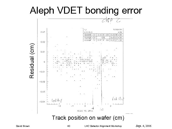 Residual (cm) Aleph VDET bonding error Track position on wafer (cm) David Brown 40
