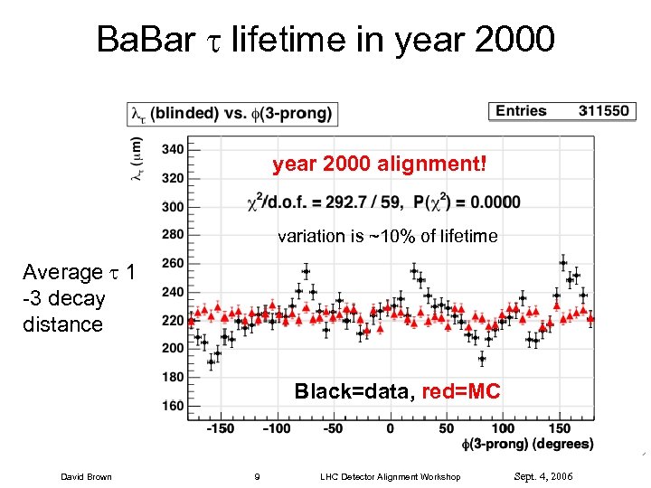 Ba. Bar lifetime in year 2000 alignment! variation is ~10% of lifetime Average 1