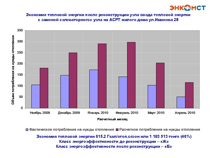 Экономия тепловой энергии после реконструкции узла ввода тепловой энергии с заменой «элеваторного» узла на