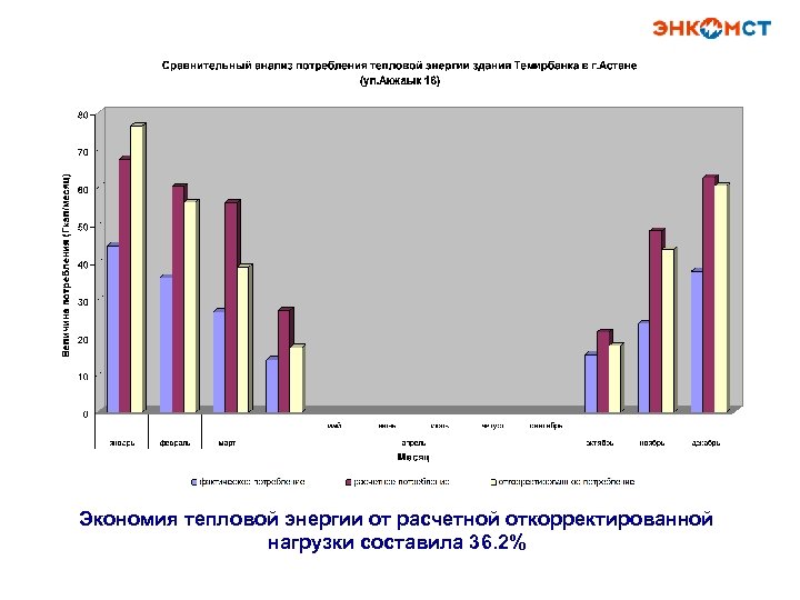 Экономия тепловой энергии от расчетной откорректированной нагрузки составила 36. 2% 