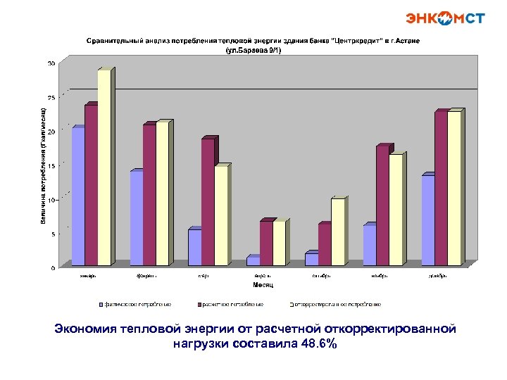 Экономия тепловой энергии от расчетной откорректированной нагрузки составила 48. 6% 