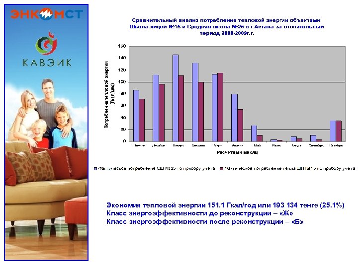 Экономия тепловой энергии 151. 1 Гкал/год или 193 134 тенге (25. 1%) Класс энергоэффективности