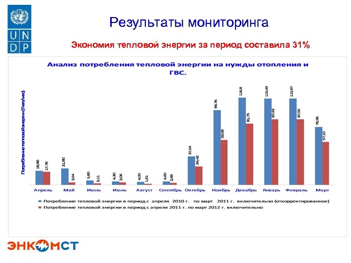 Результаты мониторинга Экономия тепловой энергии за период составила 31% 