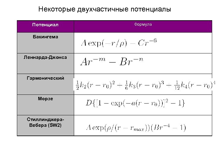 Некоторые двухчастичные потенциалы Потенциал Бакингема Леннарда-Джонса Гармонический Морзе Стиллинджера. Вебера (SW 2) Формула 