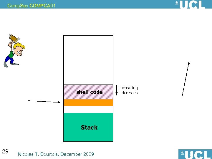 Comp. Sec COMPGA 01 shell code Stack 29 Nicolas T. Courtois, December 2009 increasing