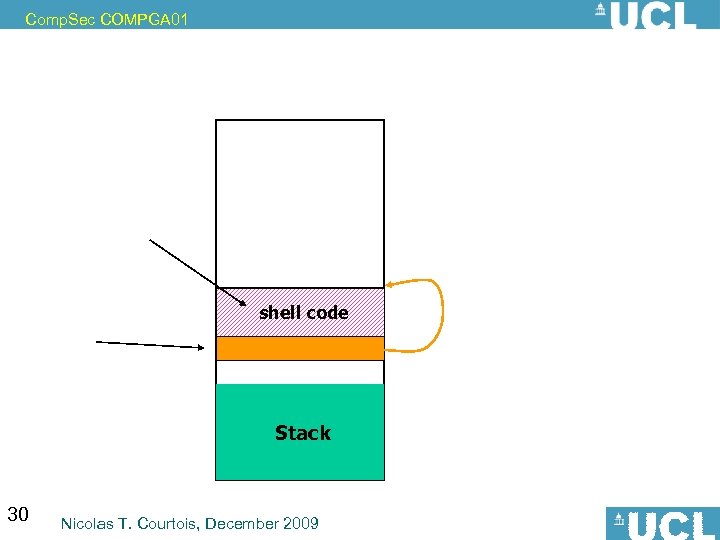 Comp. Sec COMPGA 01 shell code Stack 30 Nicolas T. Courtois, December 2009 