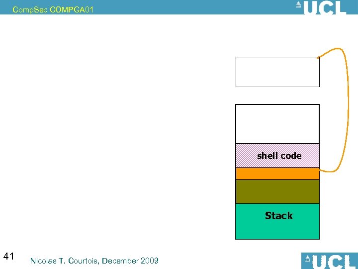 Comp. Sec COMPGA 01 shell code Stack 41 Nicolas T. Courtois, December 2009 