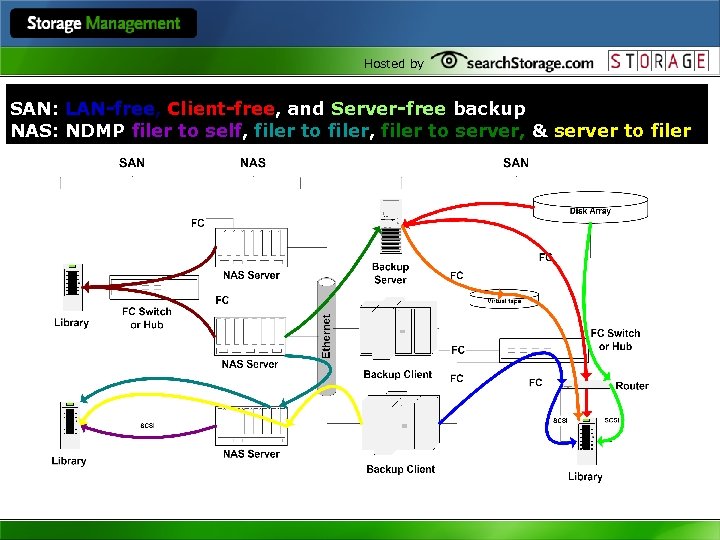 Hosted by SAN: LAN-free, Client-free, and Server-free backup NAS: NDMP filer to self, filer