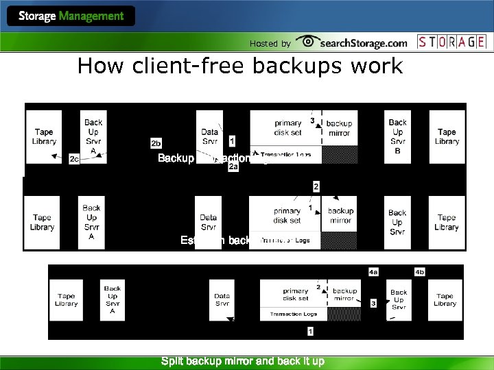 Hosted by How client-free backups work Backup transaction logs to disk Establish backup mirror