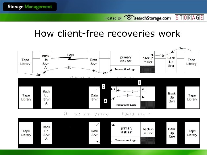 Hosted by How client-free recoveries work Restore backup mirror from tape Restore primary mirror