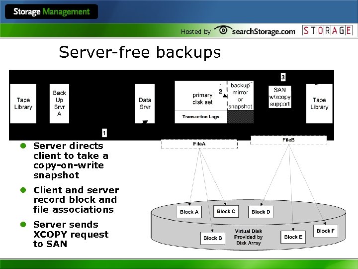 Hosted by Server-free backups l Server directs client to take a copy-on-write snapshot l