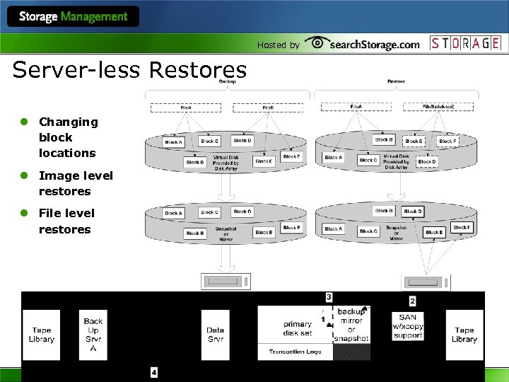 Hosted by Server-less Restores l Changing block locations l Image level restores l File