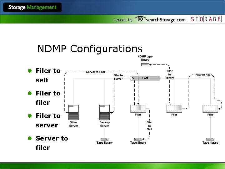 Hosted by NDMP Configurations l Filer to self l Filer to filer l Filer