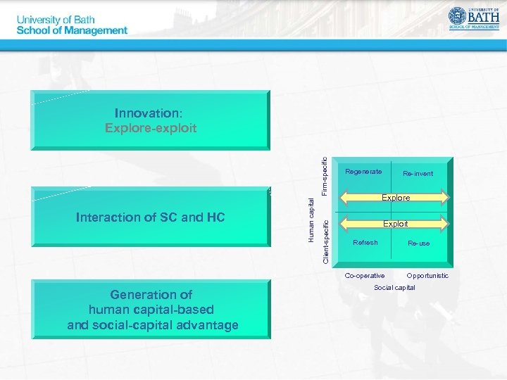 Client-specific Interaction of SC and HC Human capital Firm-specific Innovation: Explore-exploit Regenerate Re-invent Explore
