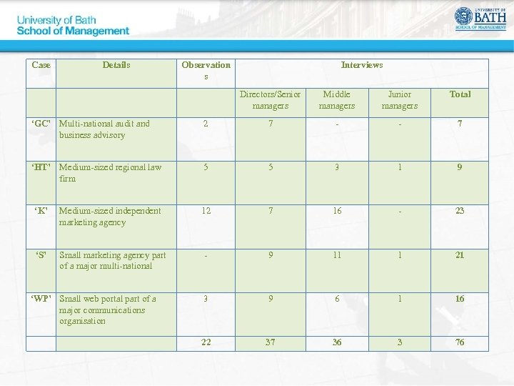 Case Details Observation s Directors/Senior managers Middle managers Junior managers Total ‘GC’ Multi-national audit