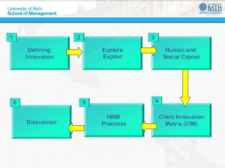 1 2 3 Explore Exploit Defining Innovation 6 4 5 Discussion Human and Social