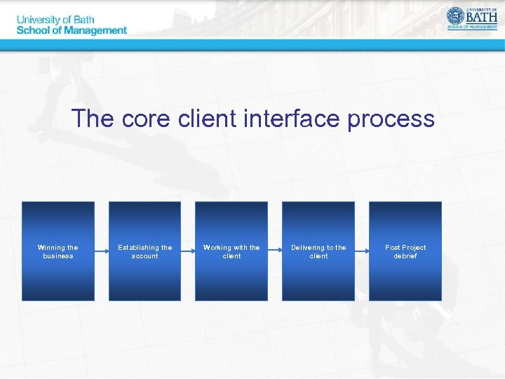 The core client interface process Winning the business Establishing the account Working with the