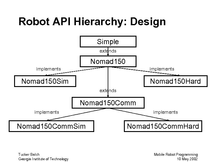 Robot API Hierarchy: Design Simple extends Nomad 150 implements Nomad 150 Sim Nomad 150