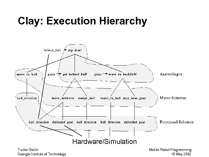 Clay: Execution Hierarchy Hardware/Simulation Tucker Balch Georgia Institute of Technology Mobile Robot Programming 10