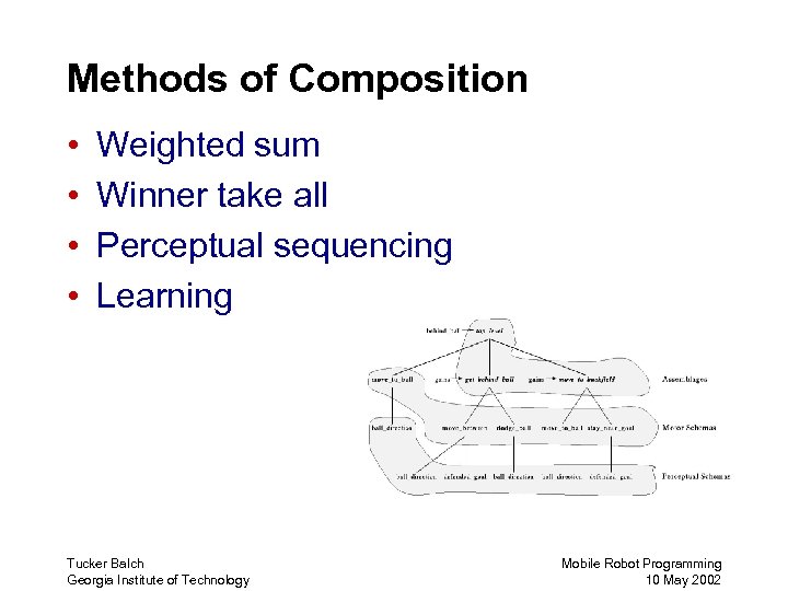 Methods of Composition • • Weighted sum Winner take all Perceptual sequencing Learning Tucker