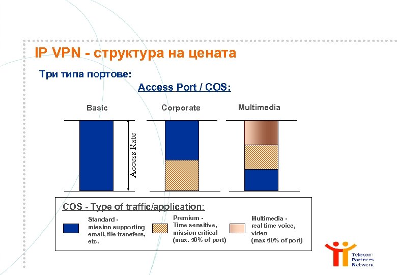 IP VPN - структура на цената Три типа портове: Access Port / COS: Corporate