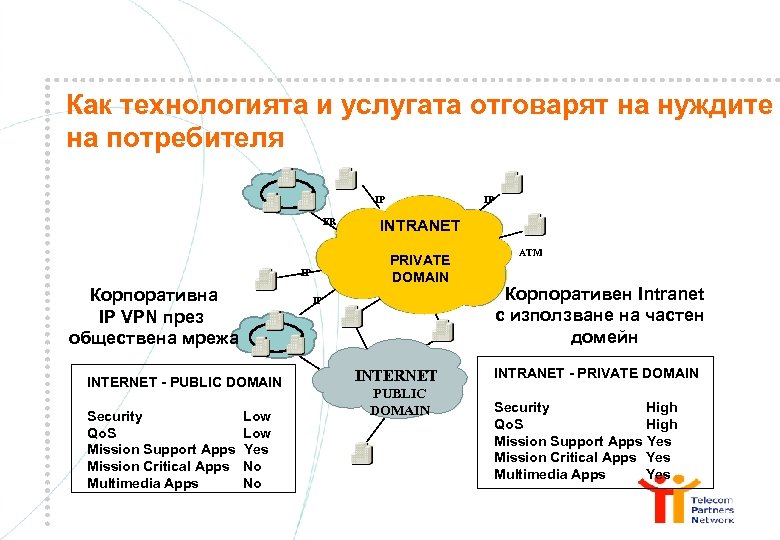 Как технологията и услугата отговарят на нуждите на потребителя IP FR IP INTERNET -