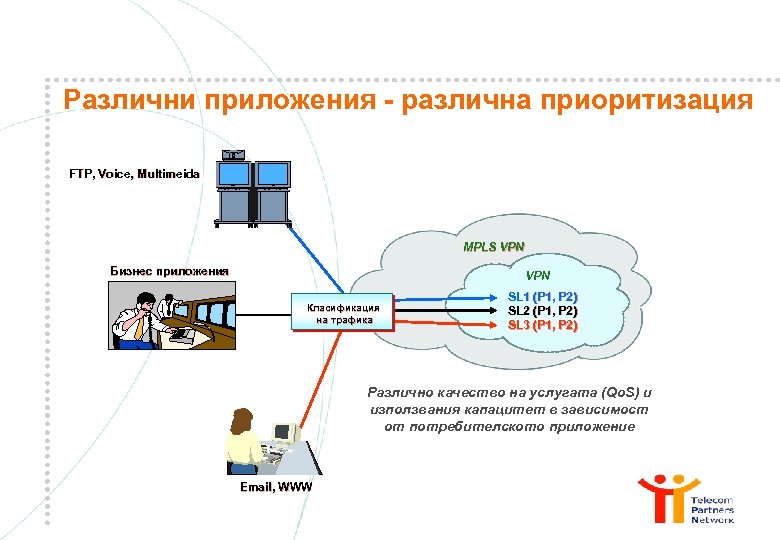 Различни приложения - различнa приоритизация FTP, Voice, Multimeida MPLS VPN Бизнес приложения VPN Класификация