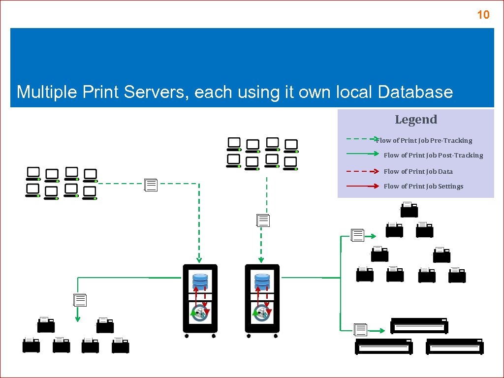 10 Multiple Print Servers, each using it own local Database Legend Flow of Print