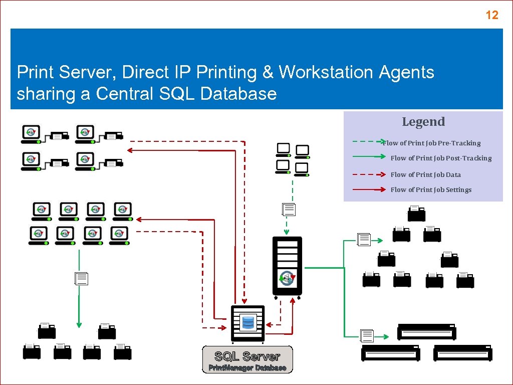 12 Print Server, Direct IP Printing & Workstation Agents sharing a Central SQL Database