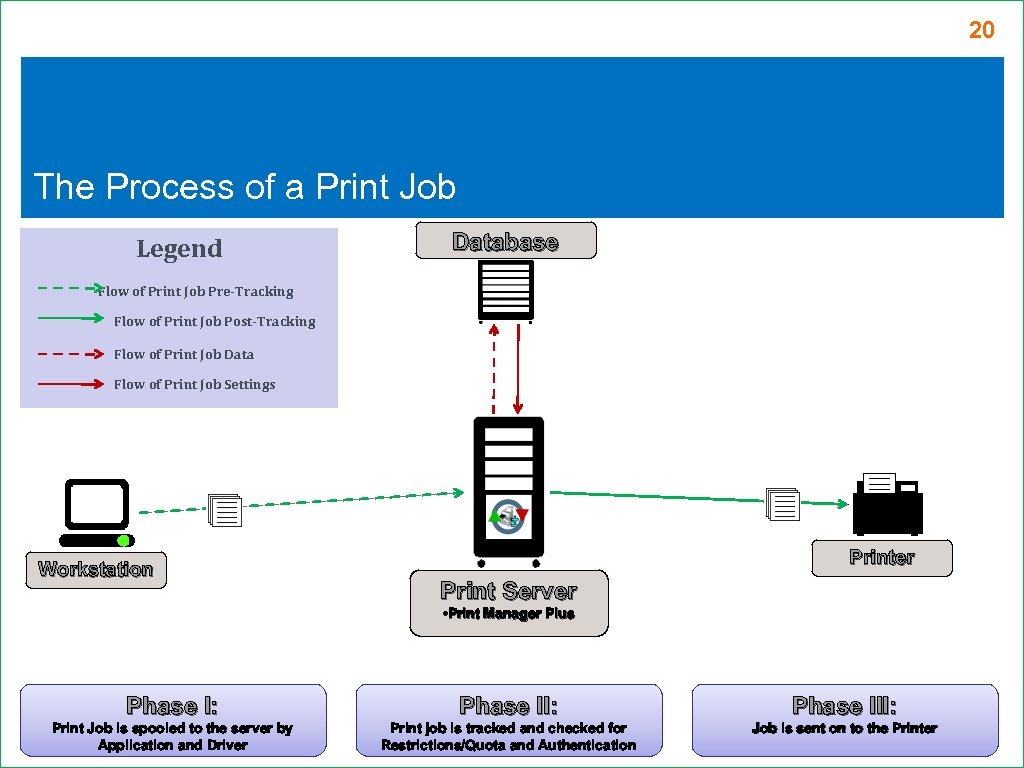 20 The Process of a Print Job Legend Database Flow of Print Job Pre-Tracking