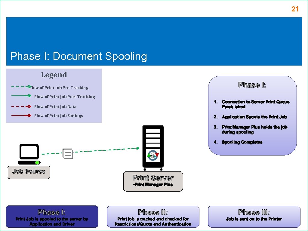 21 Phase I: Document Spooling Legend Phase I: Flow of Print Job Pre-Tracking Flow