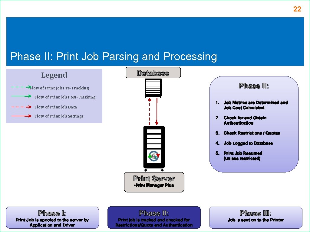 22 Phase II: Print Job Parsing and Processing Legend Database Phase II: Flow of