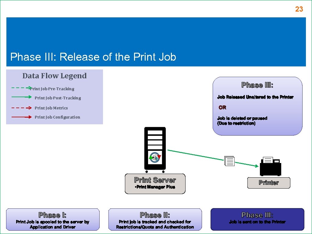 23 Phase III: Release of the Print Job Data Flow Legend Phase III: Print