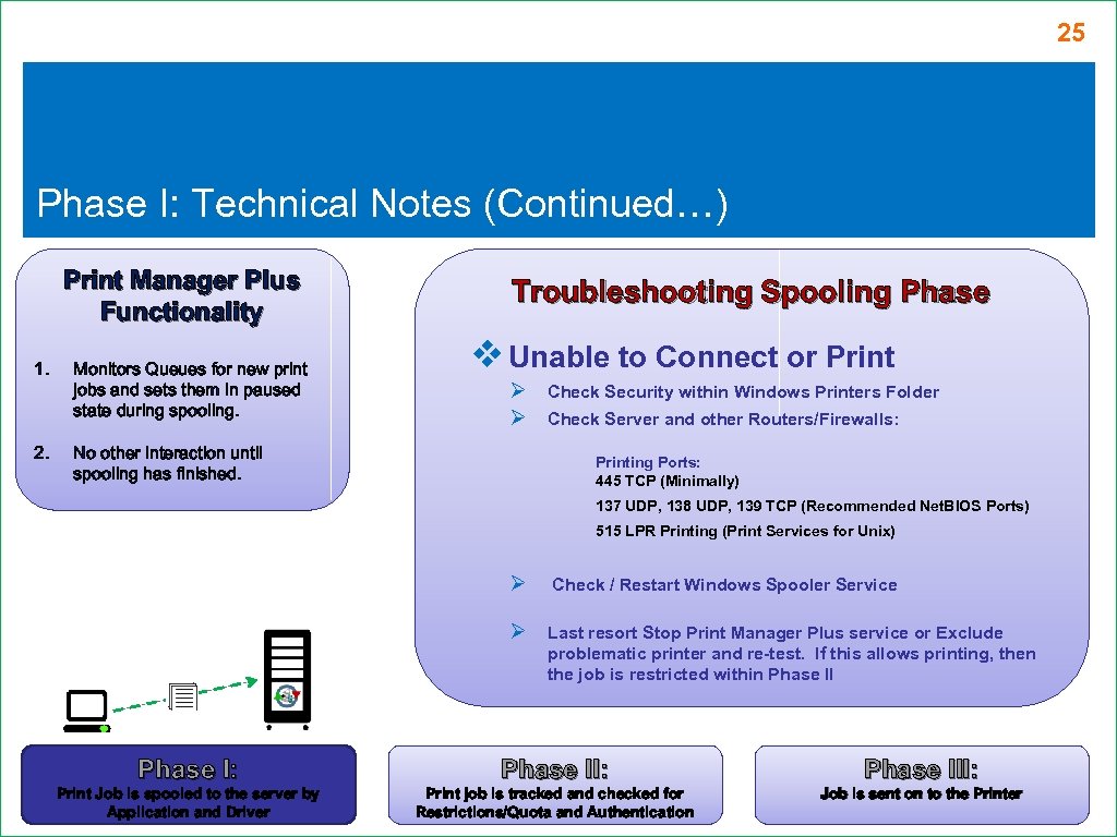 25 Phase I: Technical Notes (Continued…) Print Manager Plus Functionality 1. 2. Monitors Queues
