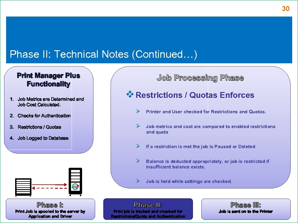 30 Phase II: Technical Notes (Continued…) Print Manager Plus Functionality 1. Job Metrics are