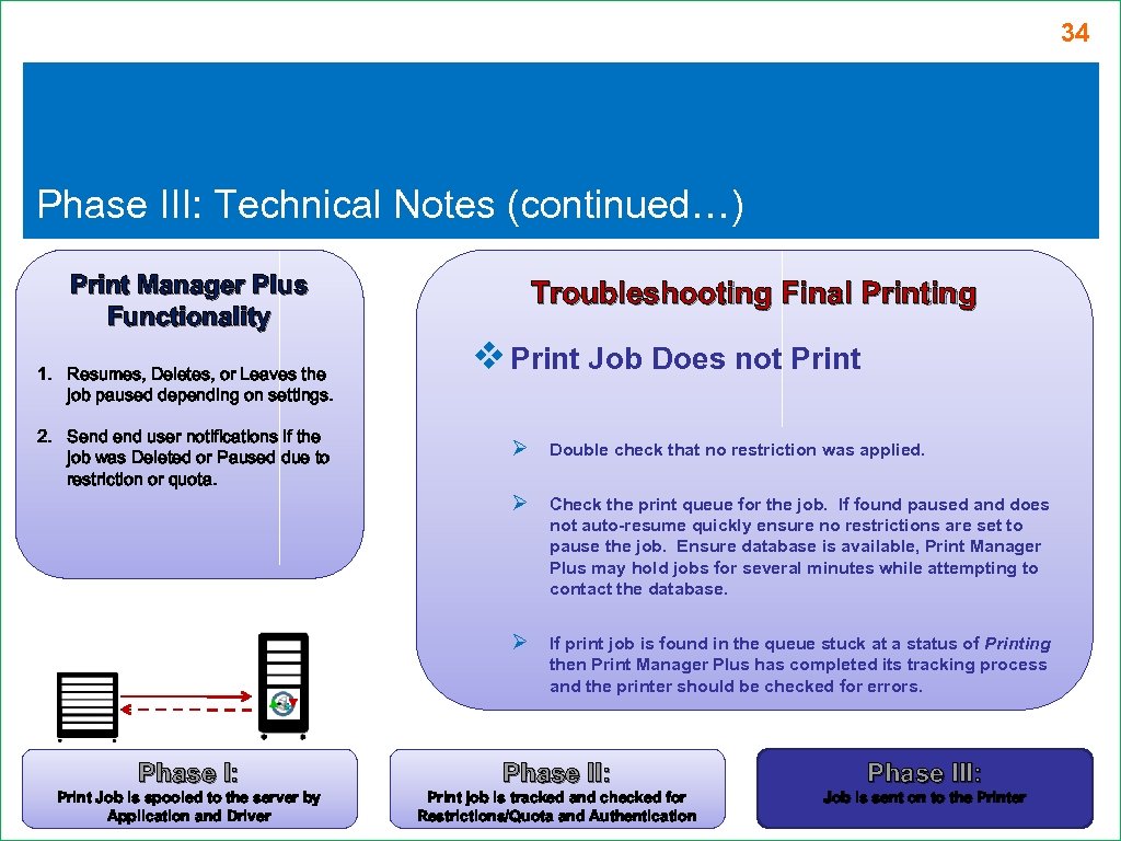 34 Phase III: Technical Notes (continued…) Print Manager Plus Functionality 1. Resumes, Deletes, or