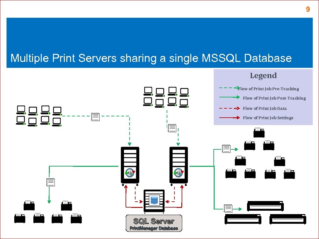 9 Multiple Print Servers sharing a single MSSQL Database Legend Flow of Print Job