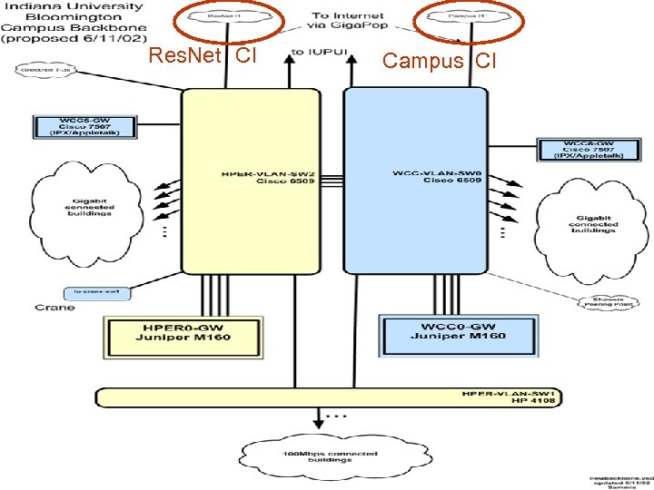 Res. Net CI Campus CI 