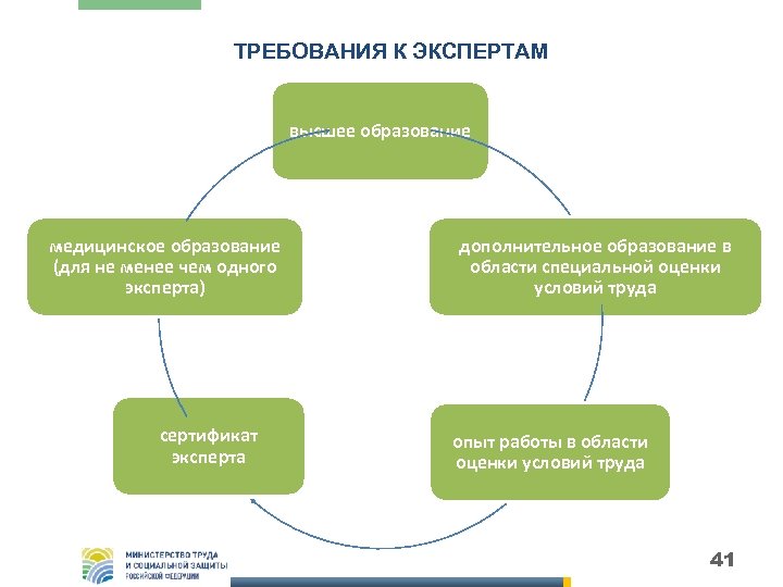 ТРЕБОВАНИЯ К ЭКСПЕРТАМ высшее образование медицинское образование (для не менее чем одного эксперта) сертификат