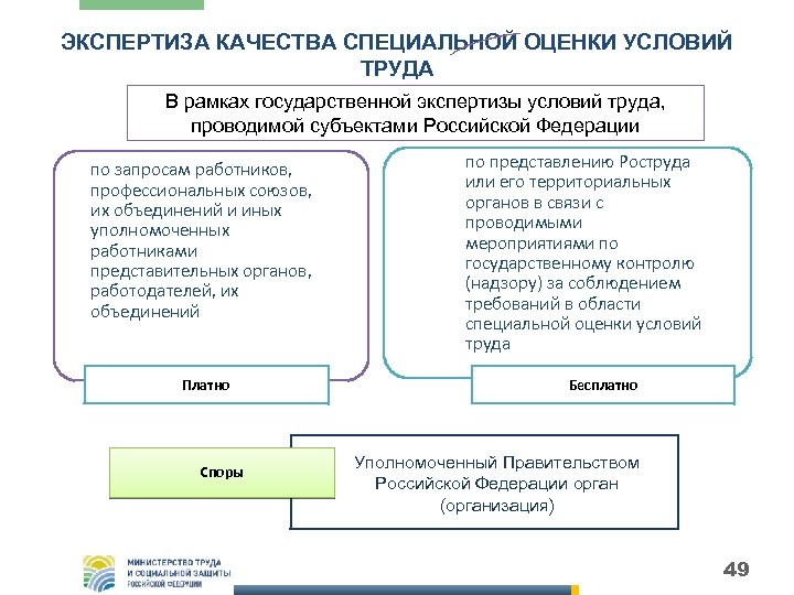 ЭКСПЕРТИЗА КАЧЕСТВА СПЕЦИАЛЬНОЙ ОЦЕНКИ УСЛОВИЙ ТРУДА В рамках государственной экспертизы условий труда, проводимой субъектами