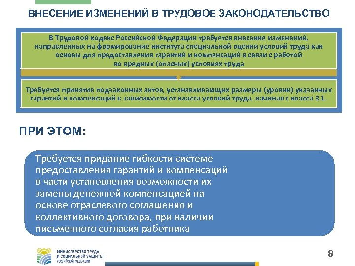 ВНЕСЕНИЕ ИЗМЕНЕНИЙ В ТРУДОВОЕ ЗАКОНОДАТЕЛЬСТВО В Трудовой кодекс Российской Федерации требуется внесение изменений, направленных